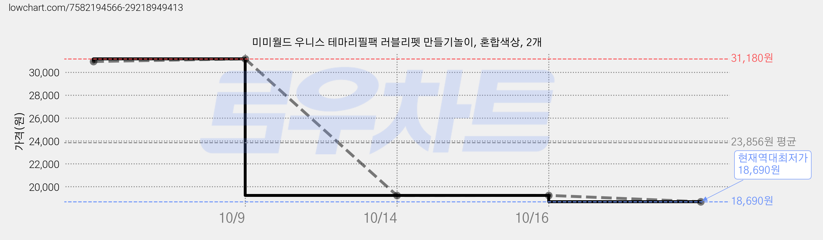 미미월드 우니스 테마리필팩 러블리펫 만들기놀이, 혼합색상, 2개 가격 변동 차트, 현재가 18,690원, 역대최저가