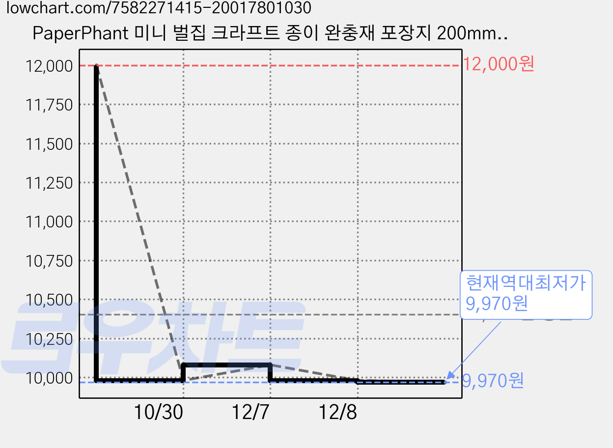 PaperPhant 미니 벌집 크라프트 종이 완충재 포장지 200mm(폭) 50M(길이), 1개, 핑크 가격 변동 차트, 현재가 9,970원, 역대최저가