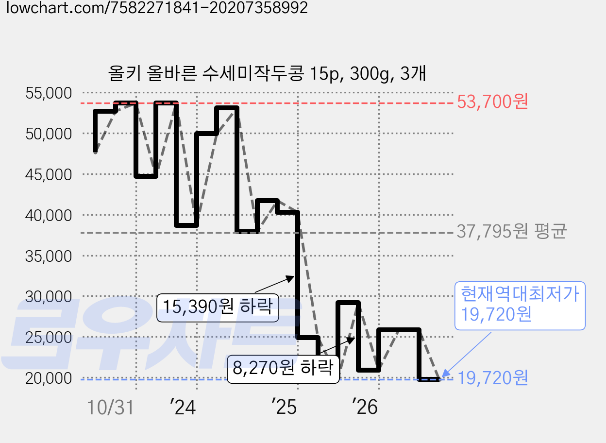 올키 올바른 수세미작두콩 15p, 300g, 3개 가격 변동 차트, 현재가 19,720원, 역대최저가