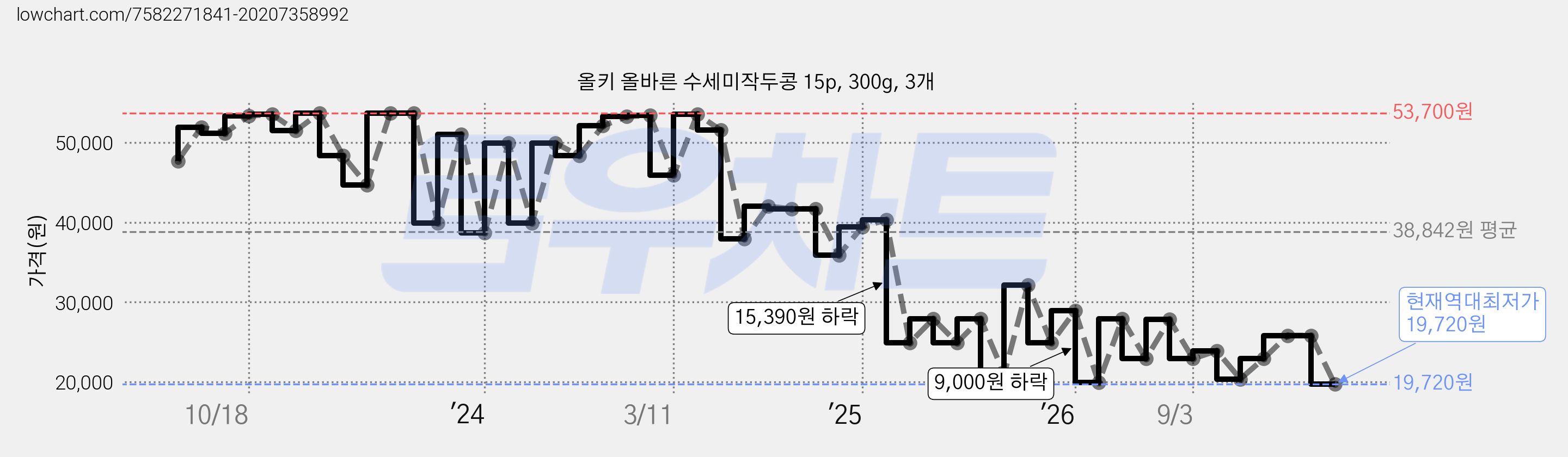 올키 올바른 수세미작두콩 15p, 300g, 3개 가격 변동 차트, 현재가 19,720원, 역대최저가