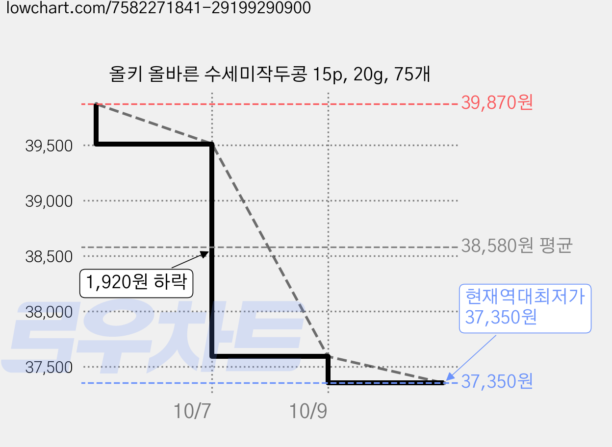 올키 올바른 수세미작두콩 15p, 20g, 75개 가격 변동 차트, 현재가 37,350원, 역대최저가