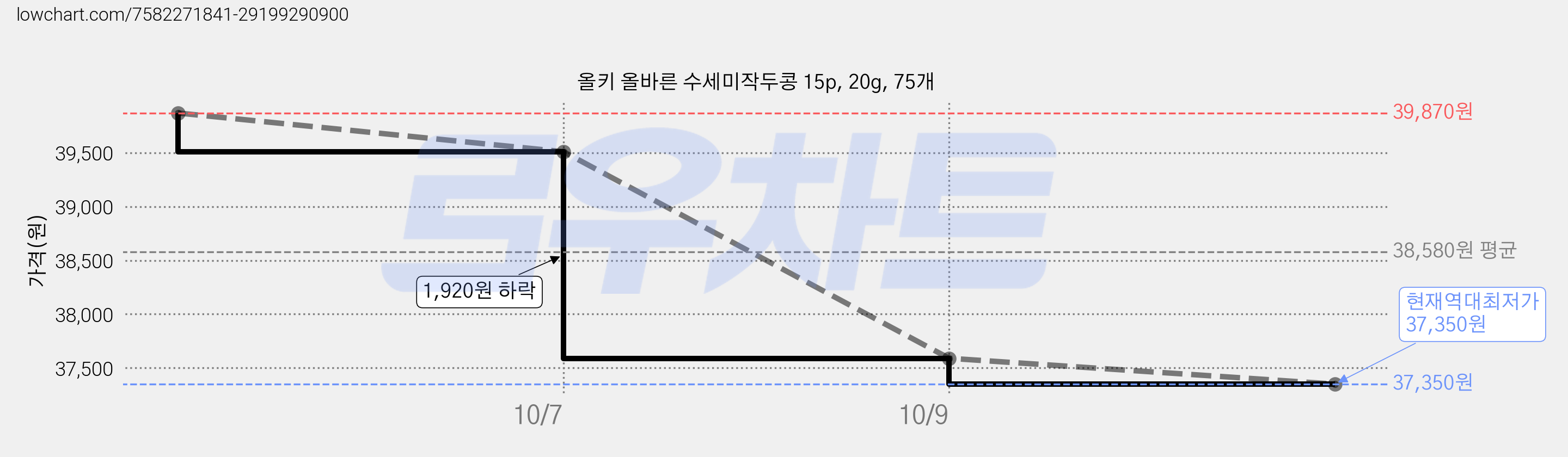 올키 올바른 수세미작두콩 15p, 20g, 75개 가격 변동 차트, 현재가 37,350원, 역대최저가