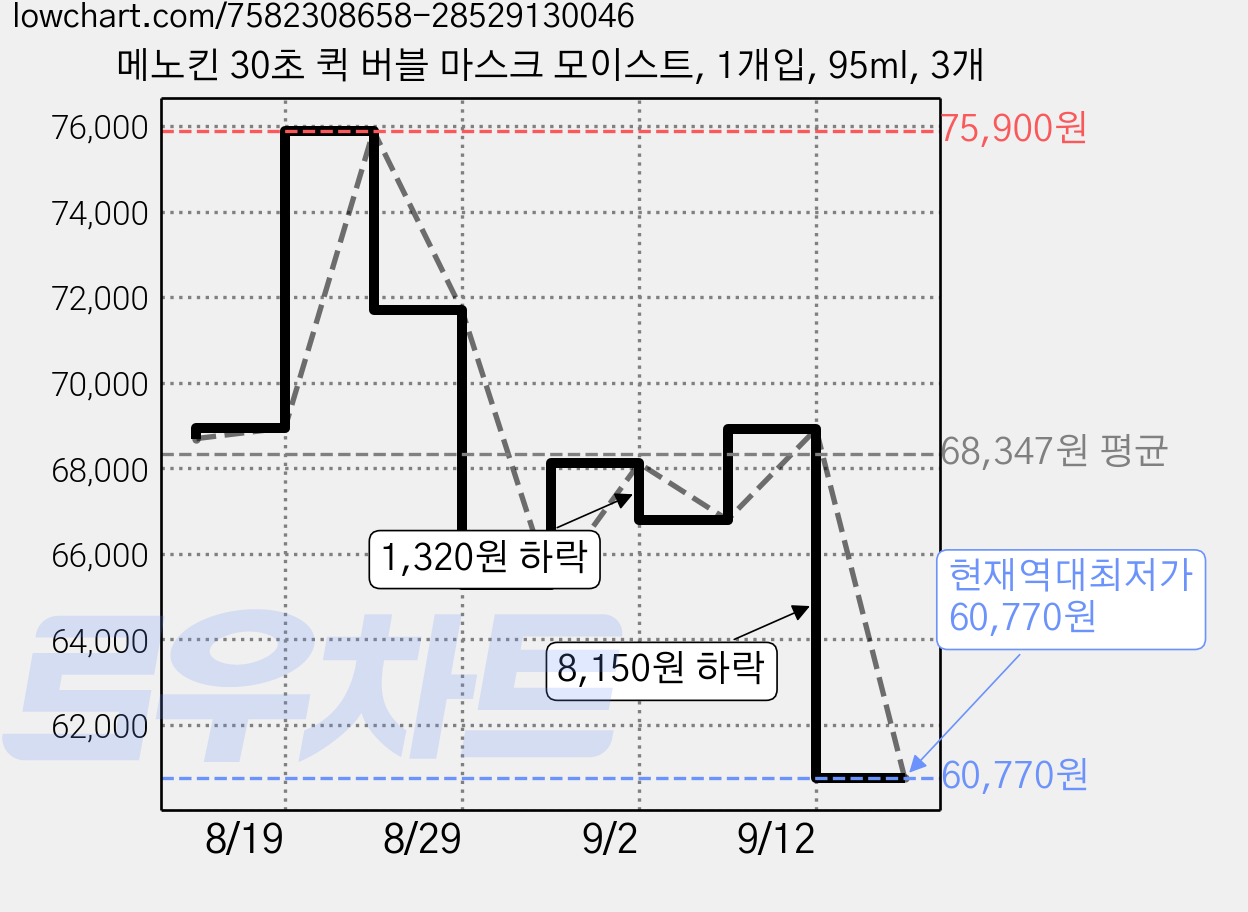 메노킨 30초 퀵 버블 마스크 모이스트, 1개입, 95ml, 3개 가격 변동 차트, 현재가 60,770원, 역대최저가