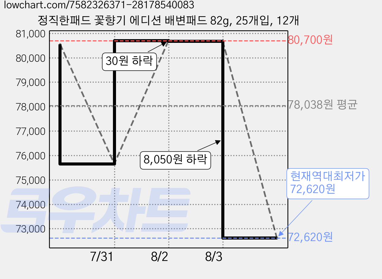 정직한패드 꽃향기 에디션 배변패드 82g, 25개입, 12개 가격 변동 차트, 현재가 72,620원, 역대최저가