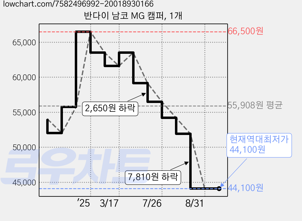 반다이 남코 MG 캠퍼, 1개 가격 변동 차트, 현재가 44,100원, 역대최저가