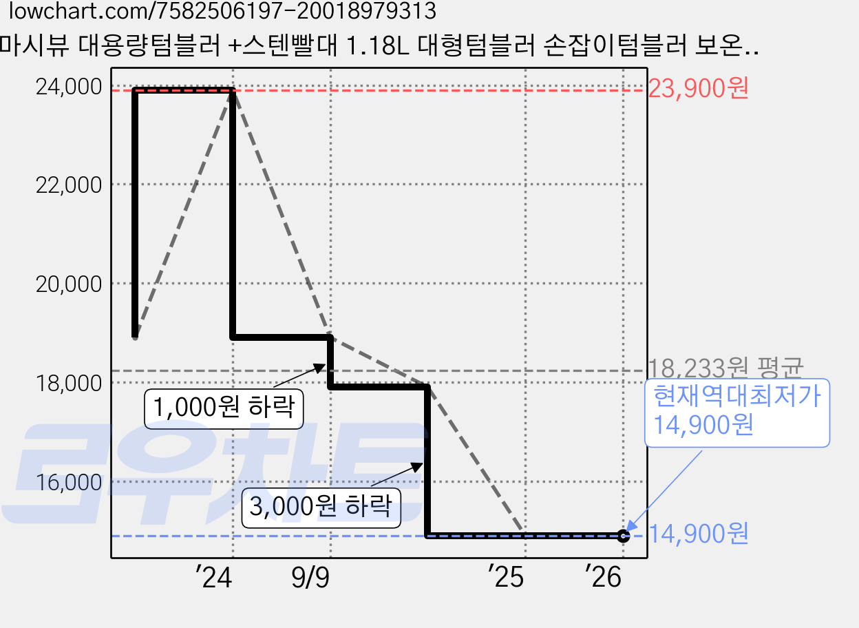 마시뷰 대용량텀블러 +스텐빨대 1.18L 대형텀블러 손잡이텀블러 보온 보냉 스텐빨대 뚜껑 진공텀블러, 밀크로즈, 1개 가격 변동 차트, 현재가 14,900원, 역대최저가