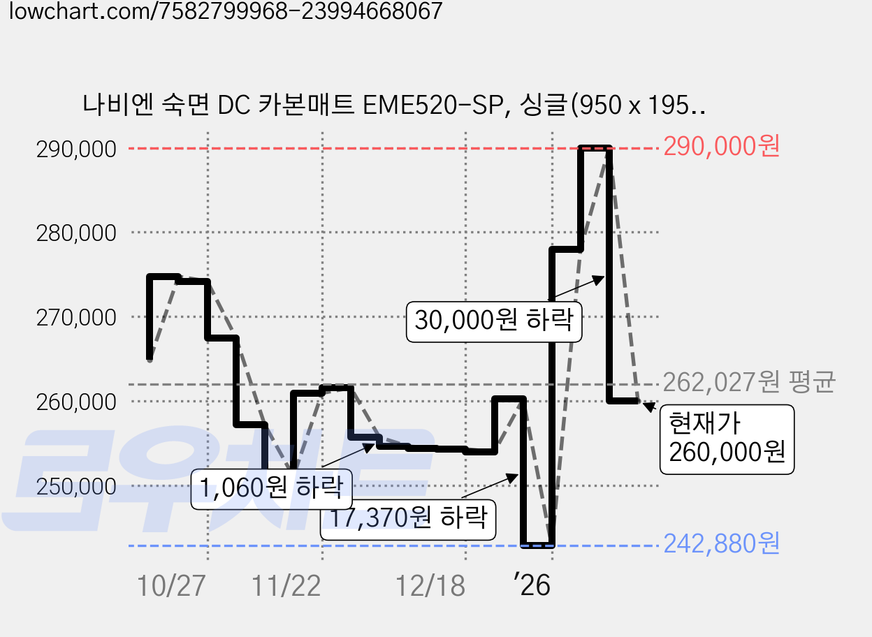 나비엔 숙면 DC 카본매트 EME520-SP, 싱글(950 x 1950 mm) 가격 변동 차트, 현재가 260,000원, 관측 최저가 242,880원