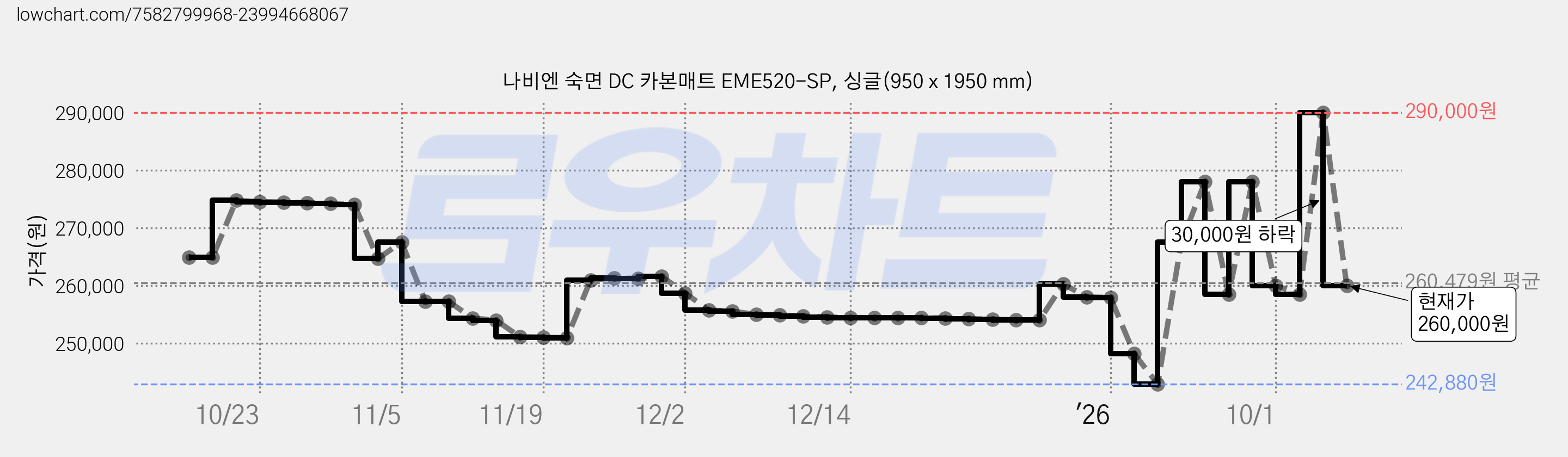 나비엔 숙면 DC 카본매트 EME520-SP, 싱글(950 x 1950 mm) 가격 변동 차트, 현재가 260,000원, 관측 최저가 242,880원