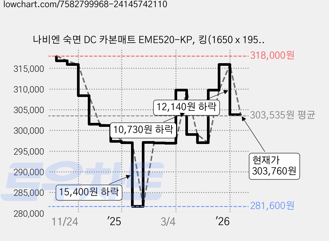 나비엔 숙면 DC 카본매트 EME520-KP, 킹(1650 x 1950 mm) 가격 변동 차트, 현재가 303,760원, 관측 최저가 281,600원