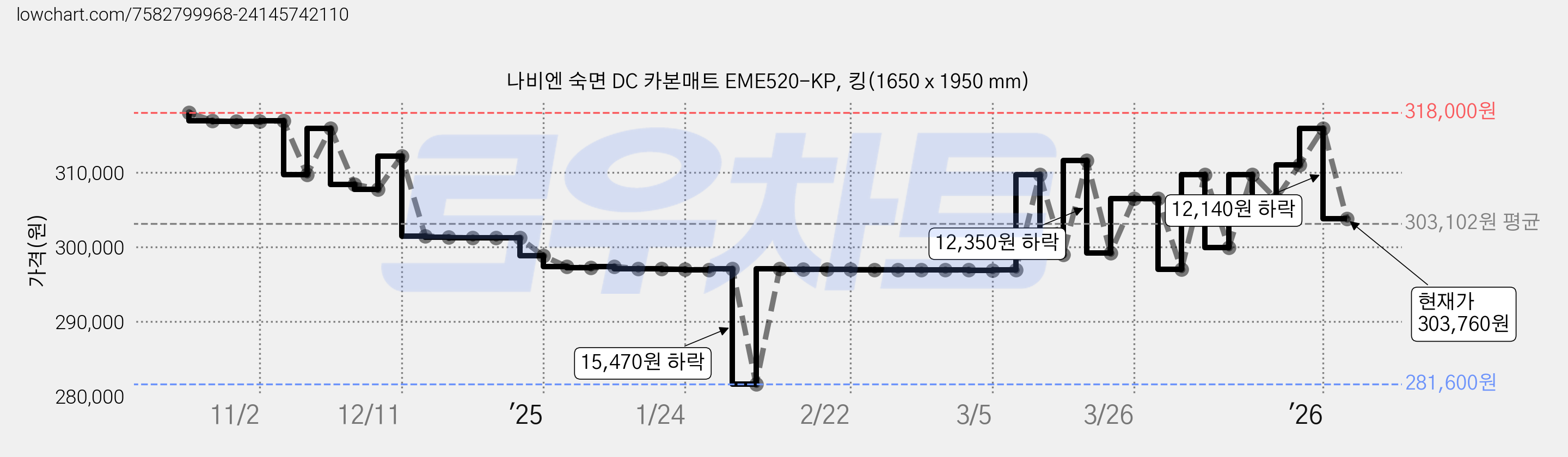 나비엔 숙면 DC 카본매트 EME520-KP, 킹(1650 x 1950 mm) 가격 변동 차트, 현재가 303,760원, 관측 최저가 281,600원
