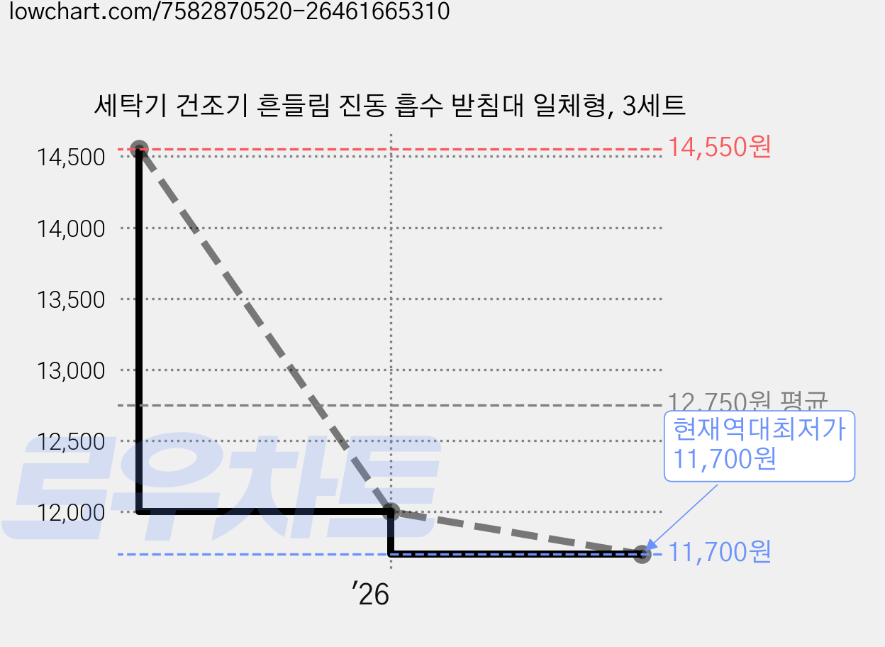 세탁기 건조기 흔들림 진동 흡수 받침대 일체형, 3세트 가격 변동 차트, 현재가 11,700원, 역대최저가