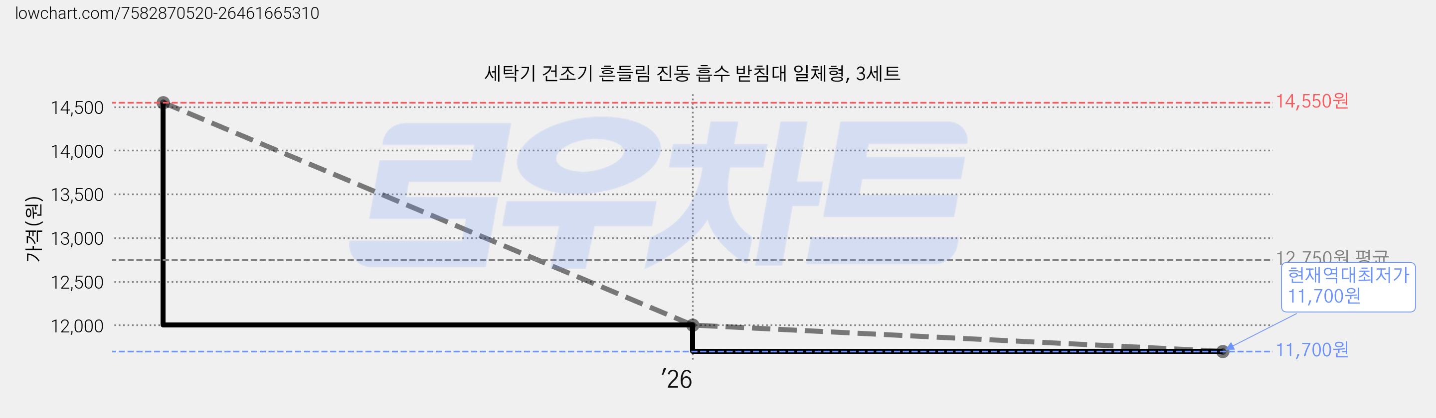 세탁기 건조기 흔들림 진동 흡수 받침대 일체형, 3세트 가격 변동 차트, 현재가 11,700원, 역대최저가