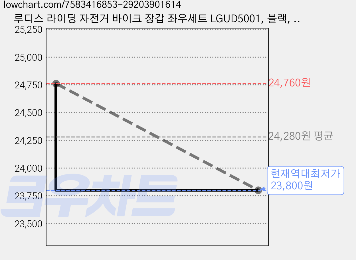 루디스 라이딩 자전거 바이크 장갑 좌우세트 LGUD5001, 블랙, 2세트 가격 변동 차트, 현재가 23,800원, 역대최저가