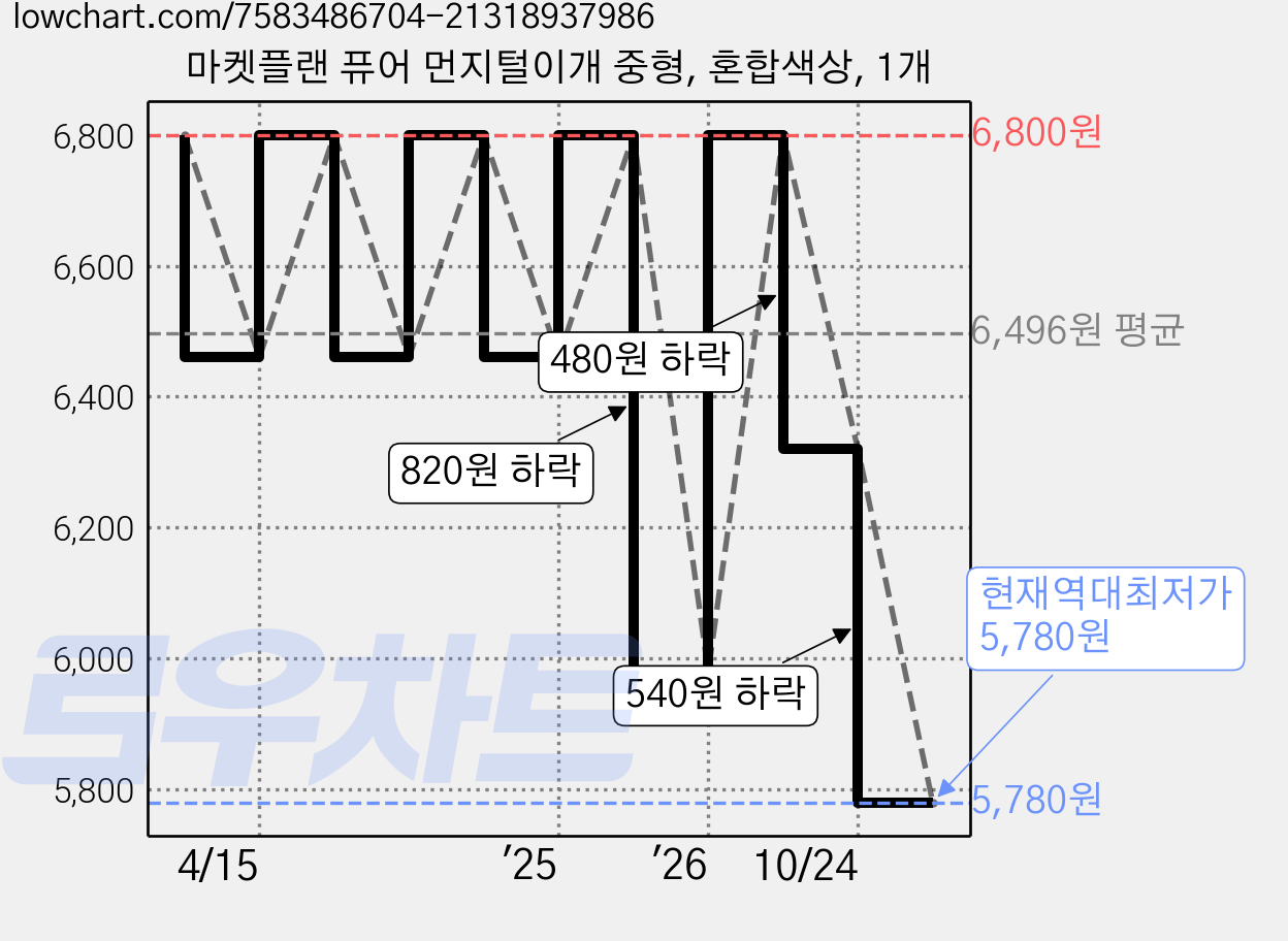마켓플랜 퓨어 먼지털이개 중형, 혼합색상, 1개 가격 변동 차트, 현재가 5,780원, 역대최저가