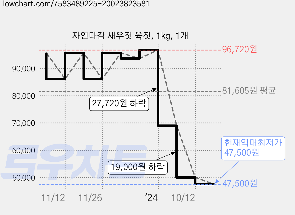 자연다감 새우젓 육젓, 1kg, 1개 가격 변동 차트, 현재가 47,500원, 역대최저가