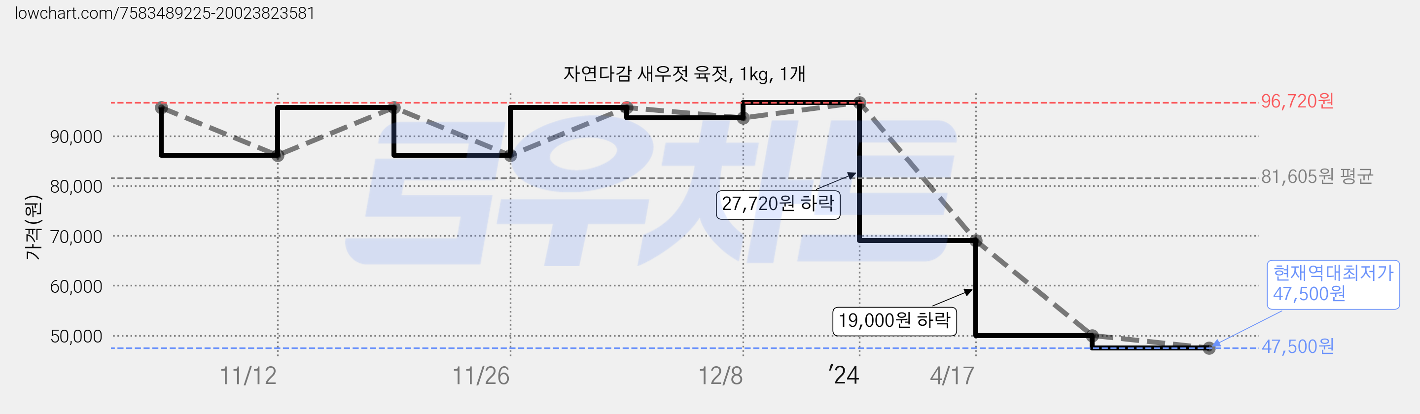 자연다감 새우젓 육젓, 1kg, 1개 가격 변동 차트, 현재가 47,500원, 역대최저가