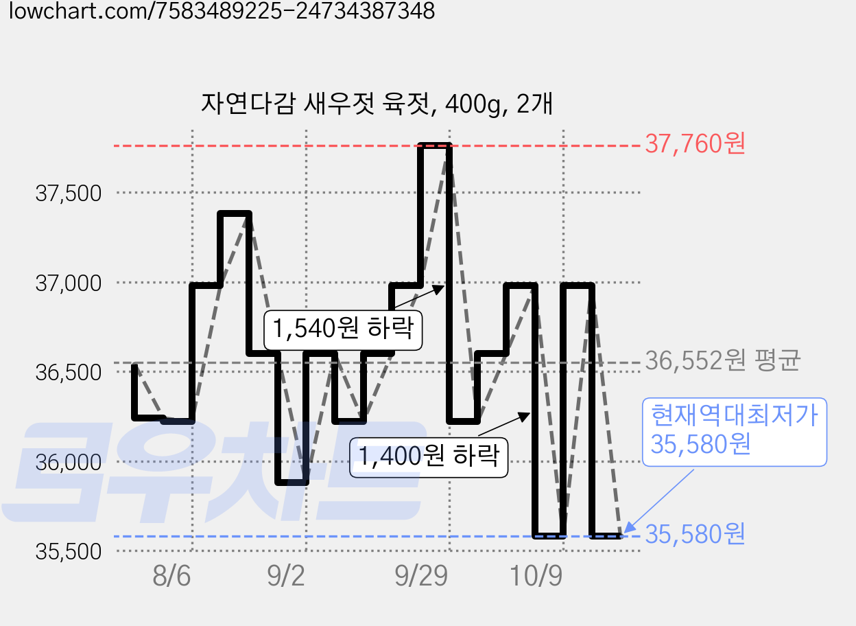자연다감 새우젓 육젓, 400g, 2개 가격 변동 차트, 현재가 35,580원, 역대최저가