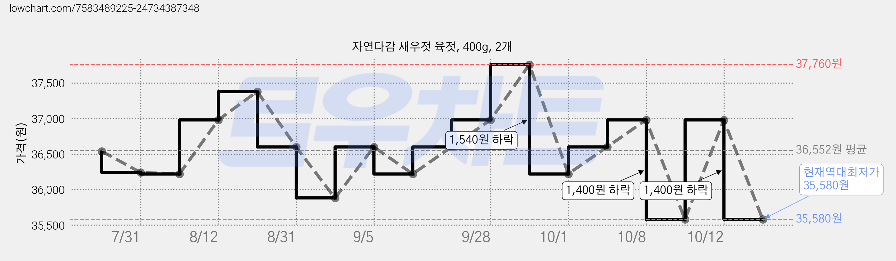 자연다감 새우젓 육젓, 400g, 2개 가격 변동 차트, 현재가 35,580원, 역대최저가