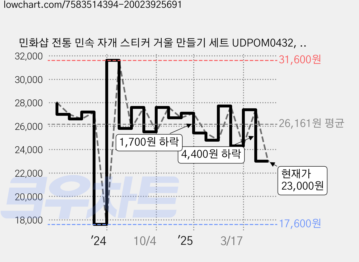 민화샵 전통 민속 자개 스티커 거울 만들기 세트 UDPOM0432, 나비, 10세트 가격 변동 차트, 현재가 23,000원, 관측 최저가 17,600원