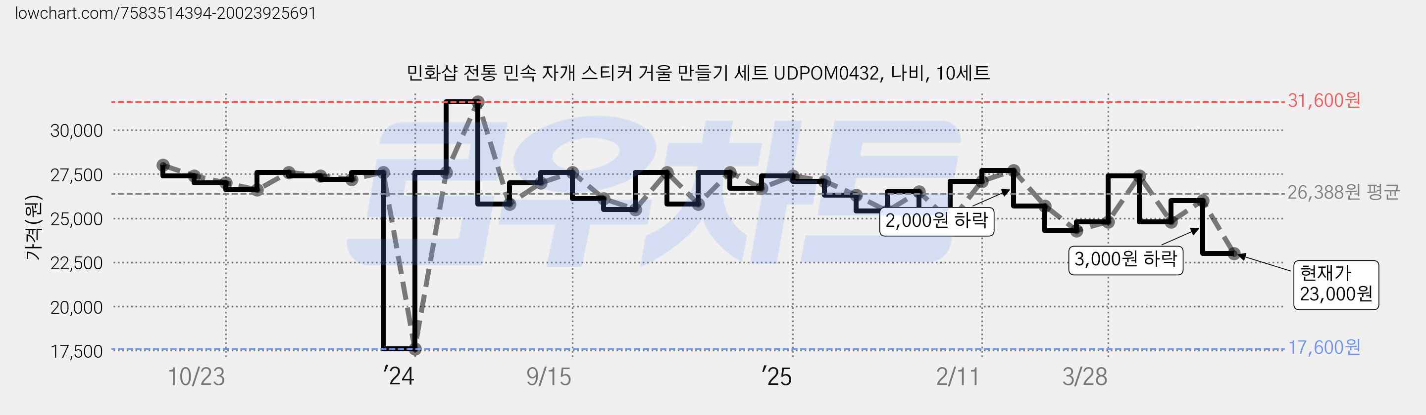 민화샵 전통 민속 자개 스티커 거울 만들기 세트 UDPOM0432, 나비, 10세트 가격 변동 차트, 현재가 23,000원, 관측 최저가 17,600원