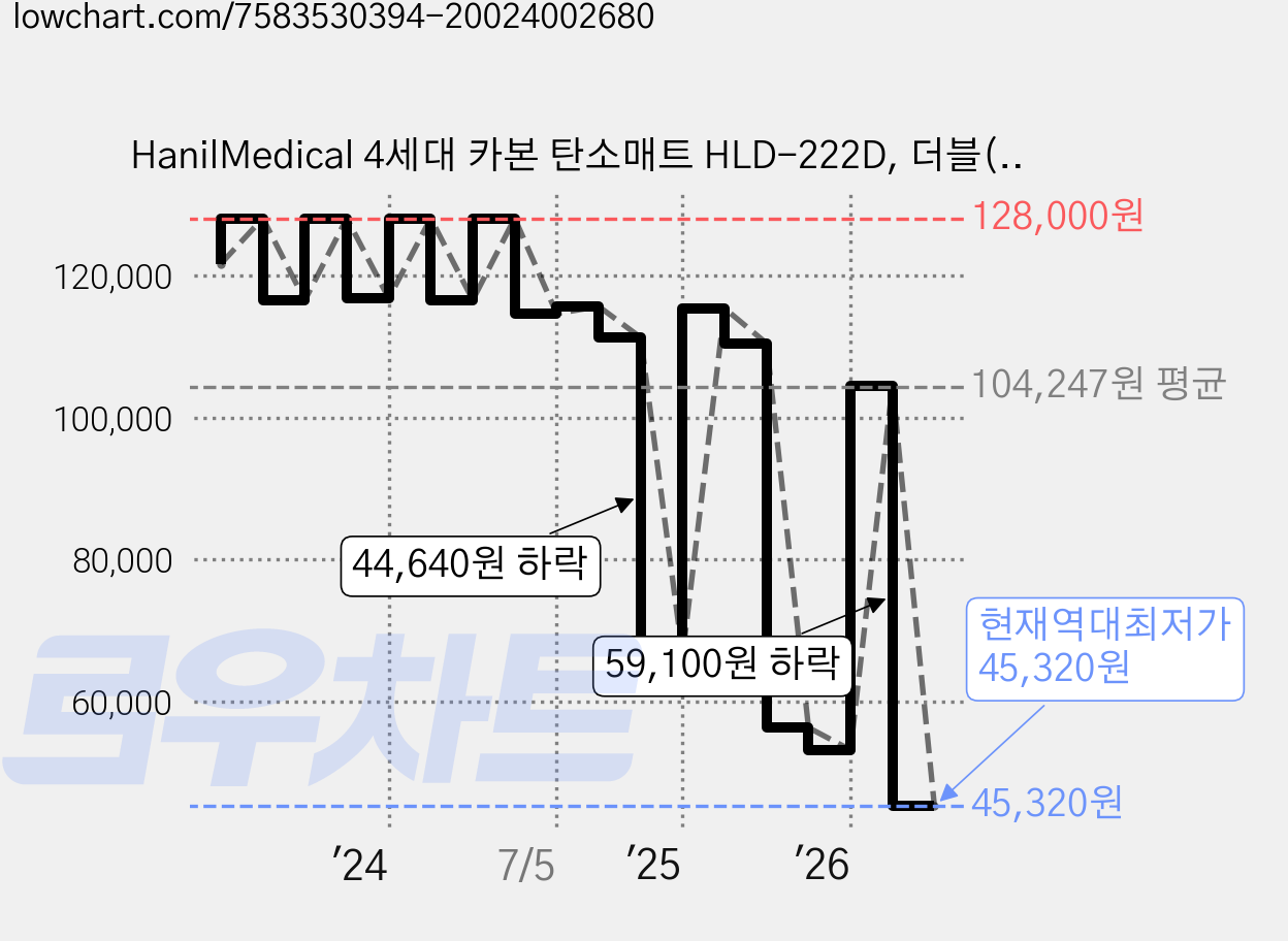 HanilMedical 4세대 카본 탄소매트 HLD-222D, 더블(150 x 200 cm) 가격 변동 차트, 현재가 45,320원, 역대최저가