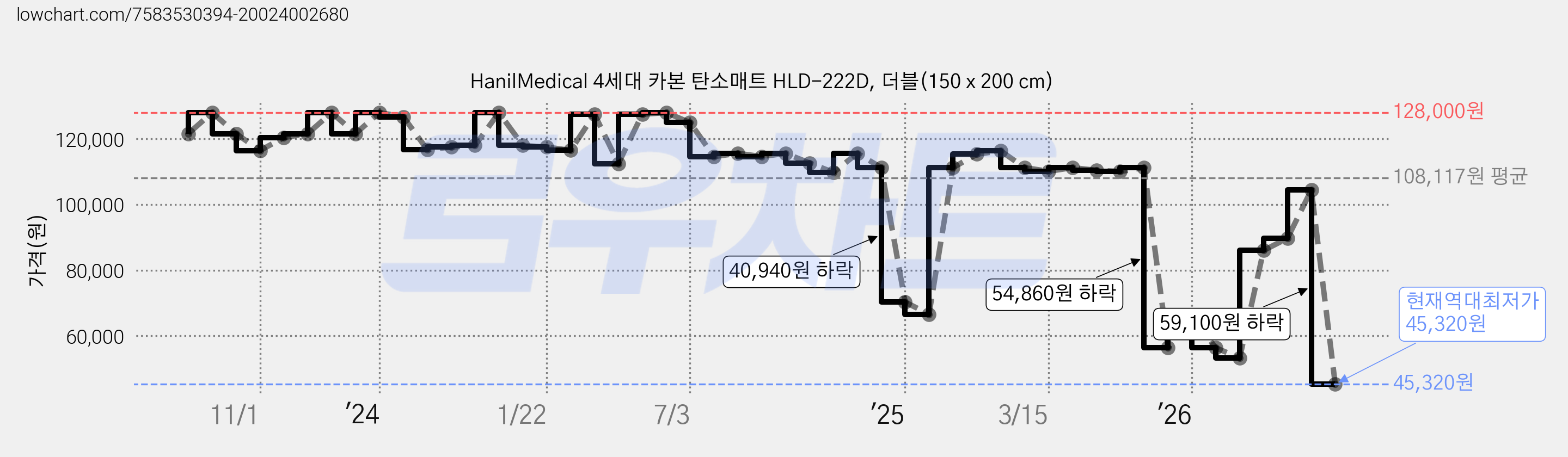 HanilMedical 4세대 카본 탄소매트 HLD-222D, 더블(150 x 200 cm) 가격 변동 차트, 현재가 45,320원, 역대최저가