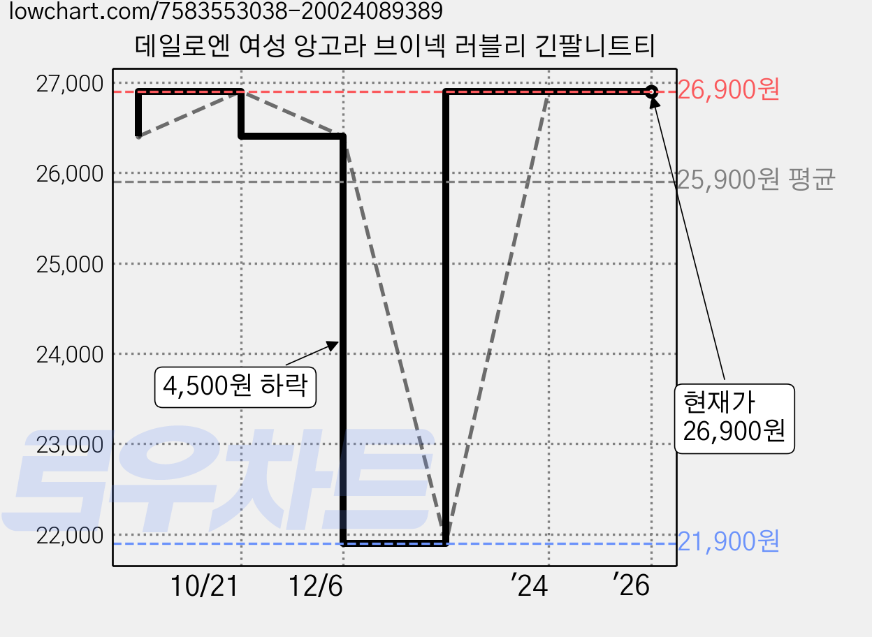 데일로엔 여성 앙고라 브이넥 러블리 긴팔니트티 가격 변동 차트, 현재가 26,900원, 역대최저가