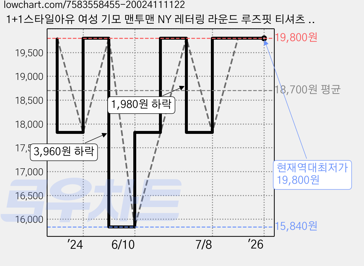 1+1스타일아유 여성 기모 맨투맨 NY 레터링 라운드 루즈핏 티셔츠 TS0495 가격 변동 차트, 현재가 19,800원, 역대최저가