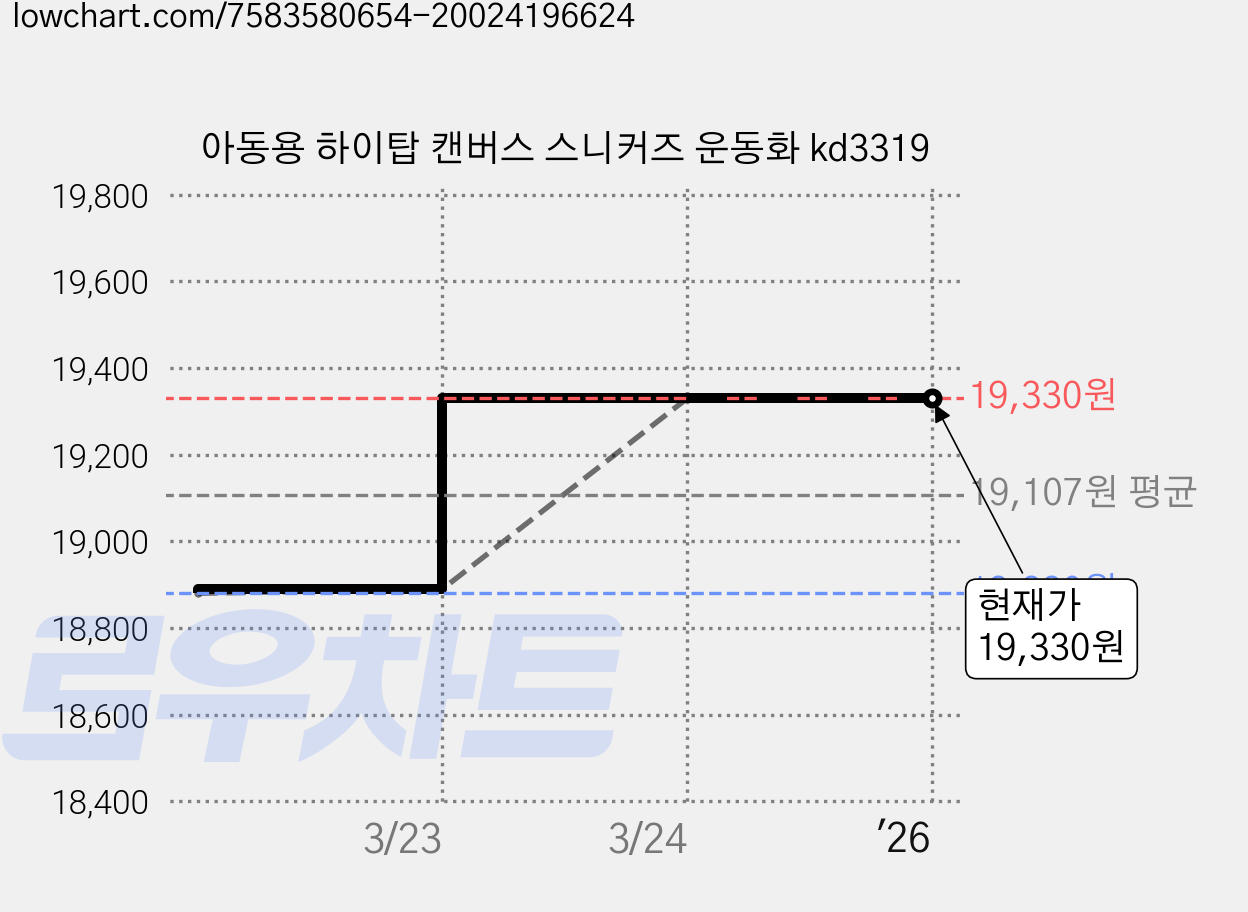 아동용 하이탑 캔버스 스니커즈 운동화 kd3319 가격 변동 차트, 현재가 19,330원, 역대최저가