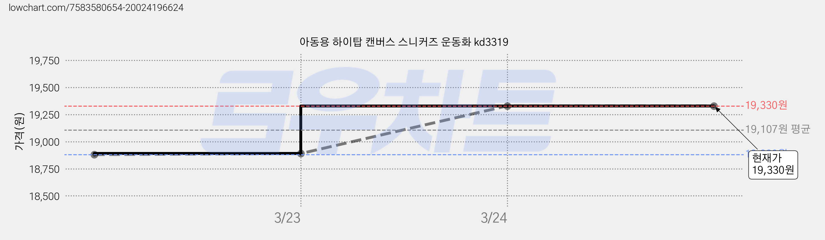 아동용 하이탑 캔버스 스니커즈 운동화 kd3319 가격 변동 차트, 현재가 19,330원, 역대최저가