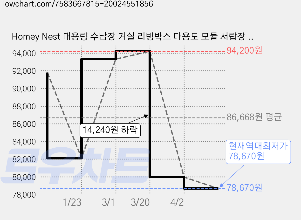 Homey Nest 대용량 수납장 거실 리빙박스 다용도 모듈 서랍장 이동식 폴딩 수납 장난감 정리함, 화이트, 5단 가격 변동 차트, 현재가 78,670원, 역대최저가