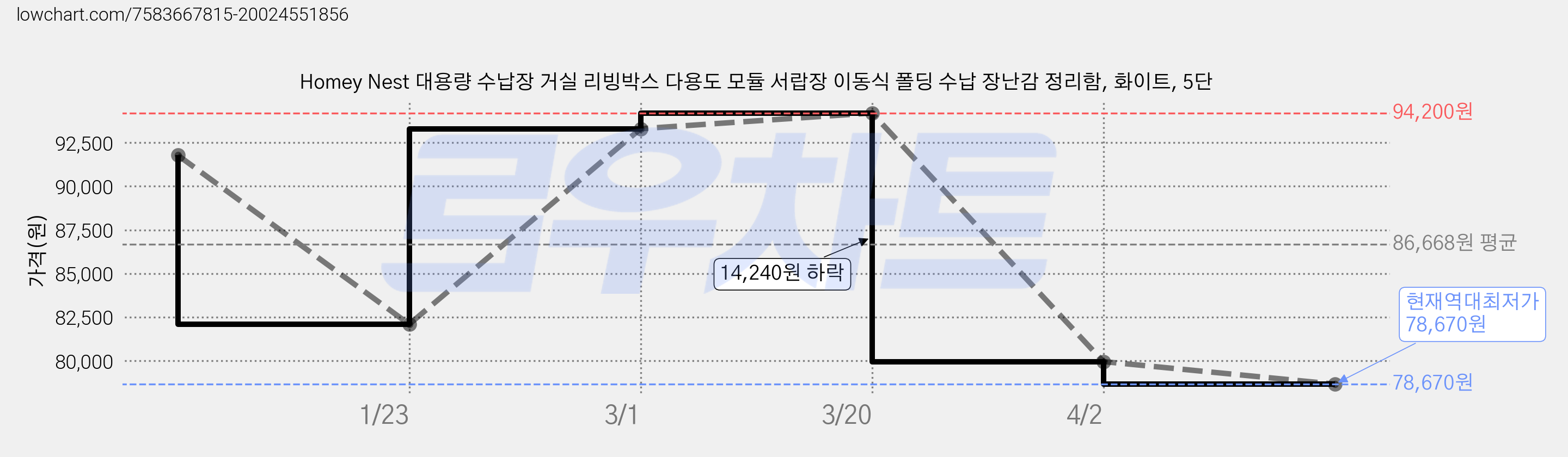 Homey Nest 대용량 수납장 거실 리빙박스 다용도 모듈 서랍장 이동식 폴딩 수납 장난감 정리함, 화이트, 5단 가격 변동 차트, 현재가 78,670원, 역대최저가