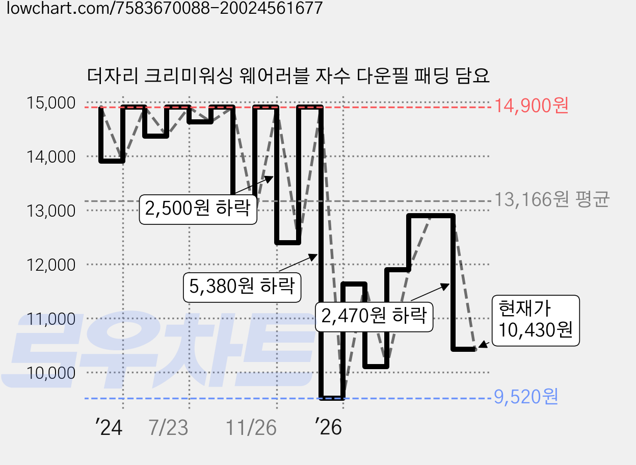 더자리 크리미워싱 웨어러블 자수 다운필 패딩 담요 가격 변동 차트, 현재가 10,430원, 관측 최저가 9,520원