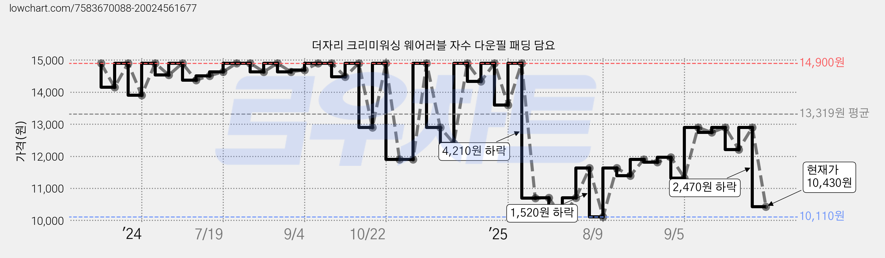 더자리 크리미워싱 웨어러블 자수 다운필 패딩 담요 가격 변동 차트, 현재가 10,430원, 관측 최저가 9,520원