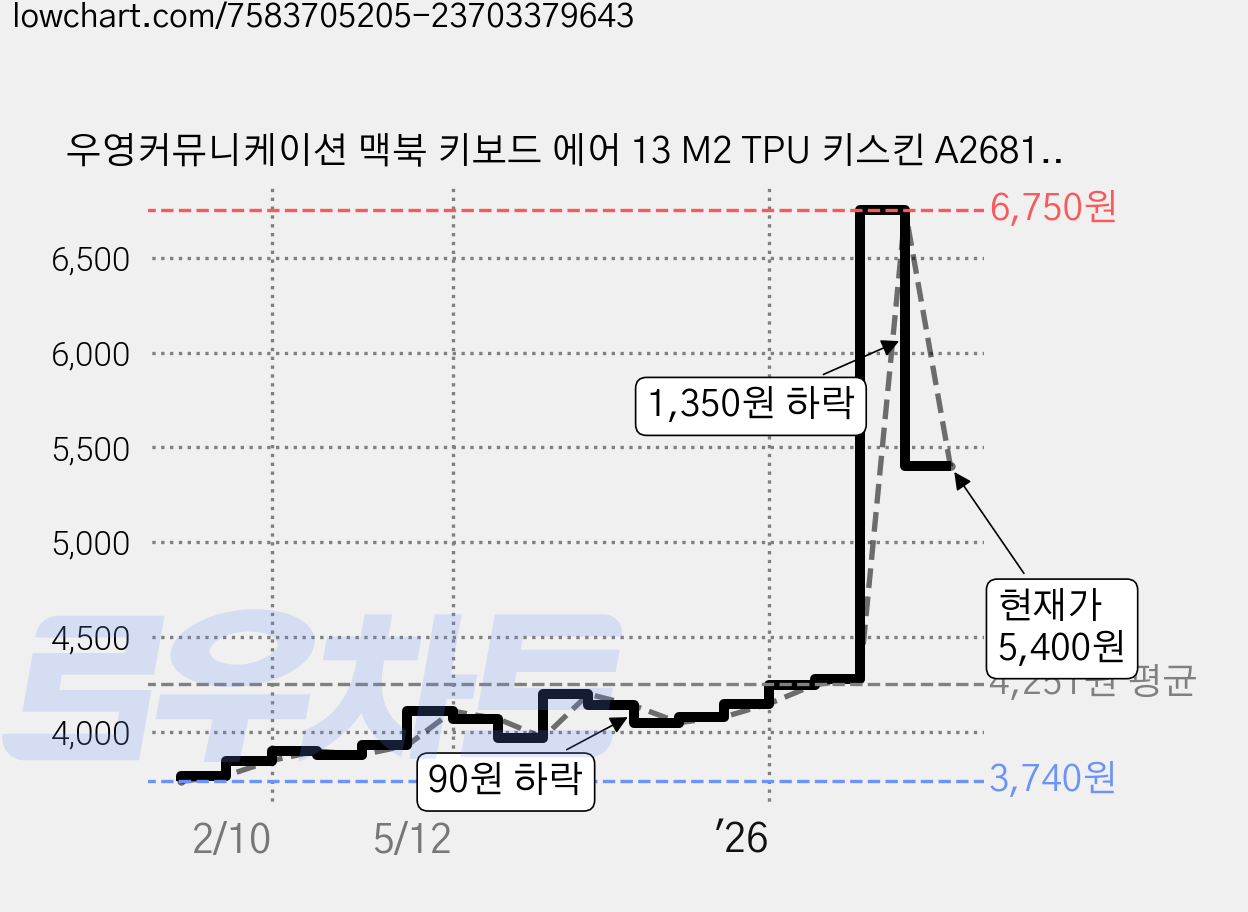 우영커뮤니케이션 맥북 키보드 에어 13 M2 TPU 키스킨 A2681, 투명, 1세트 가격 변동 차트, 현재가 5,400원, 관측 최저가 3,740원