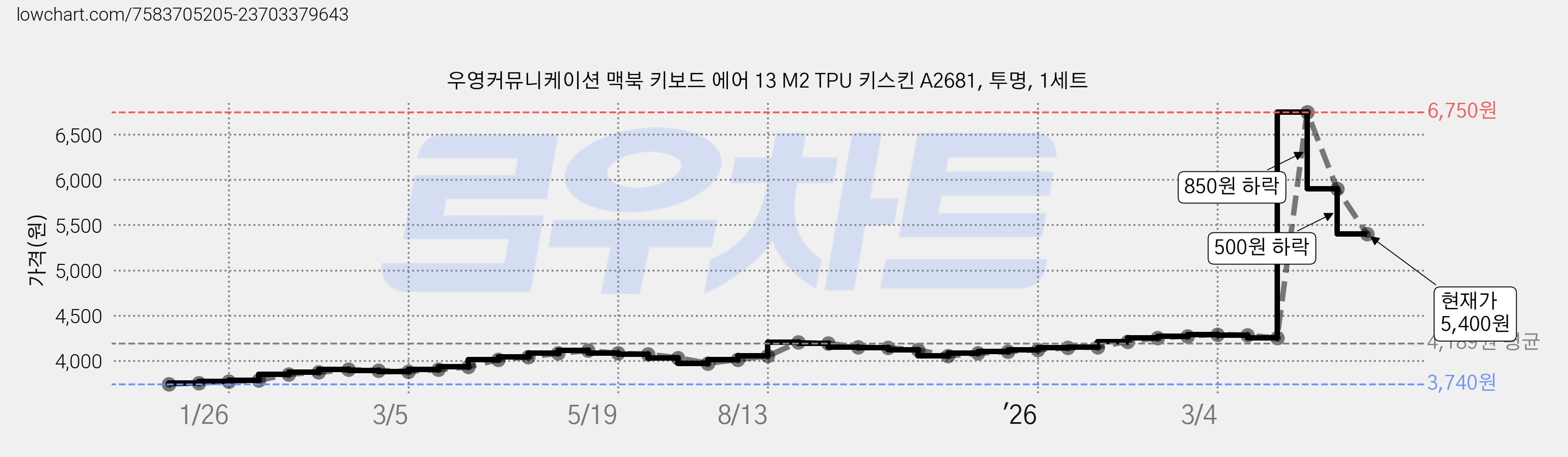 우영커뮤니케이션 맥북 키보드 에어 13 M2 TPU 키스킨 A2681, 투명, 1세트 가격 변동 차트, 현재가 5,400원, 관측 최저가 3,740원