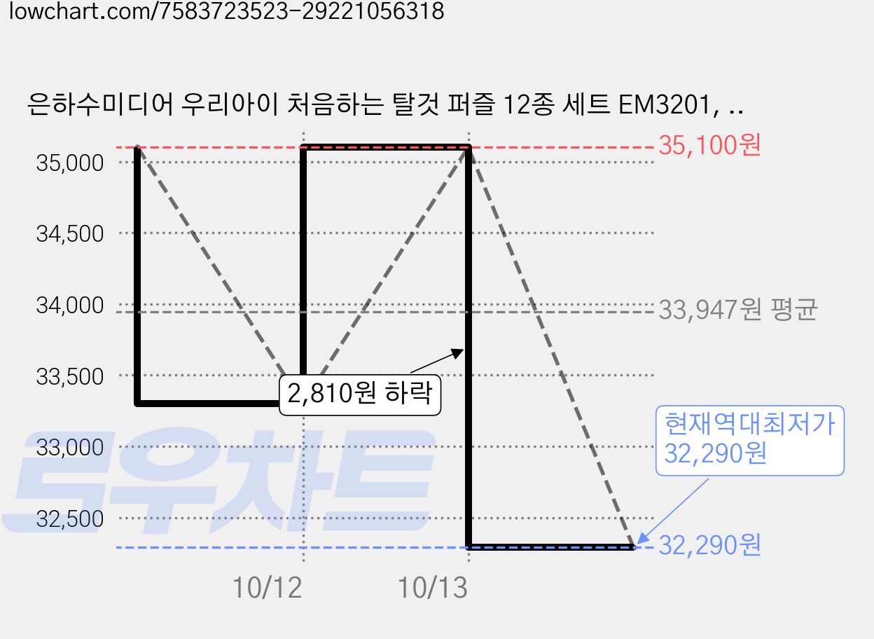 은하수미디어 우리아이 처음하는 탈것 퍼즐 12종 세트 EM3201, 3세트, 12피스 가격 변동 차트, 현재가 32,290원, 역대최저가