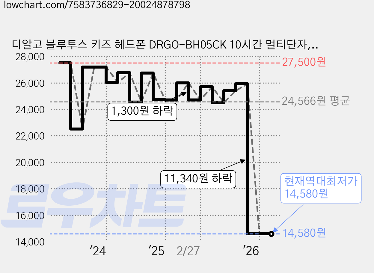 디알고 블루투스 키즈 헤드폰 DRGO-BH05CK 10시간 멀티단자, 블루 가격 변동 차트, 현재가 14,580원, 역대최저가