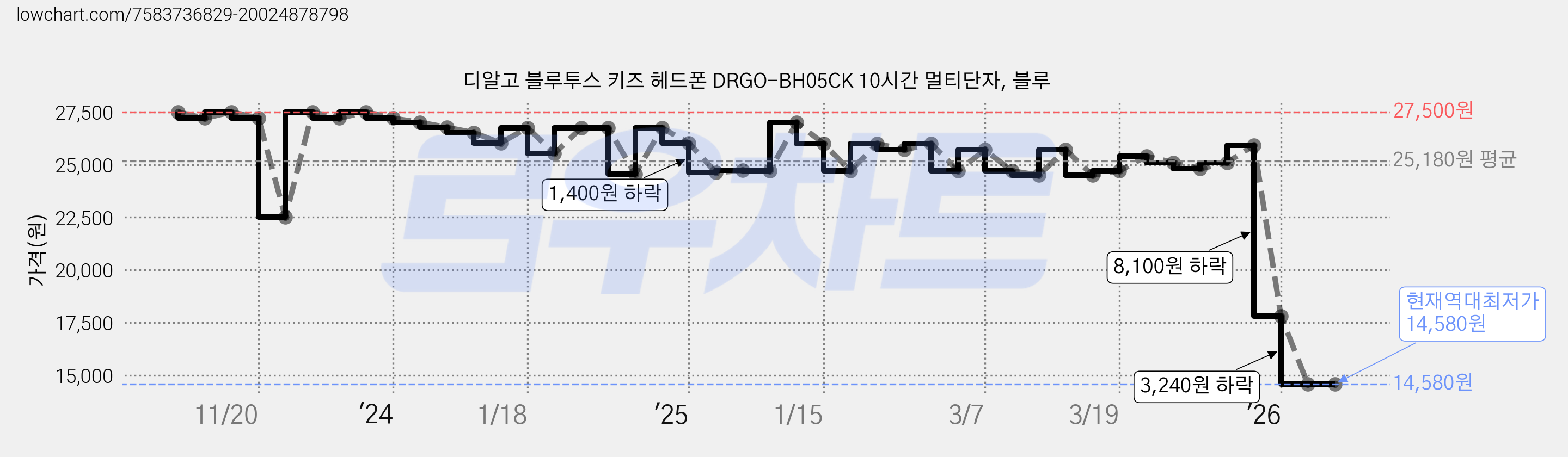 디알고 블루투스 키즈 헤드폰 DRGO-BH05CK 10시간 멀티단자, 블루 가격 변동 차트, 현재가 14,580원, 역대최저가