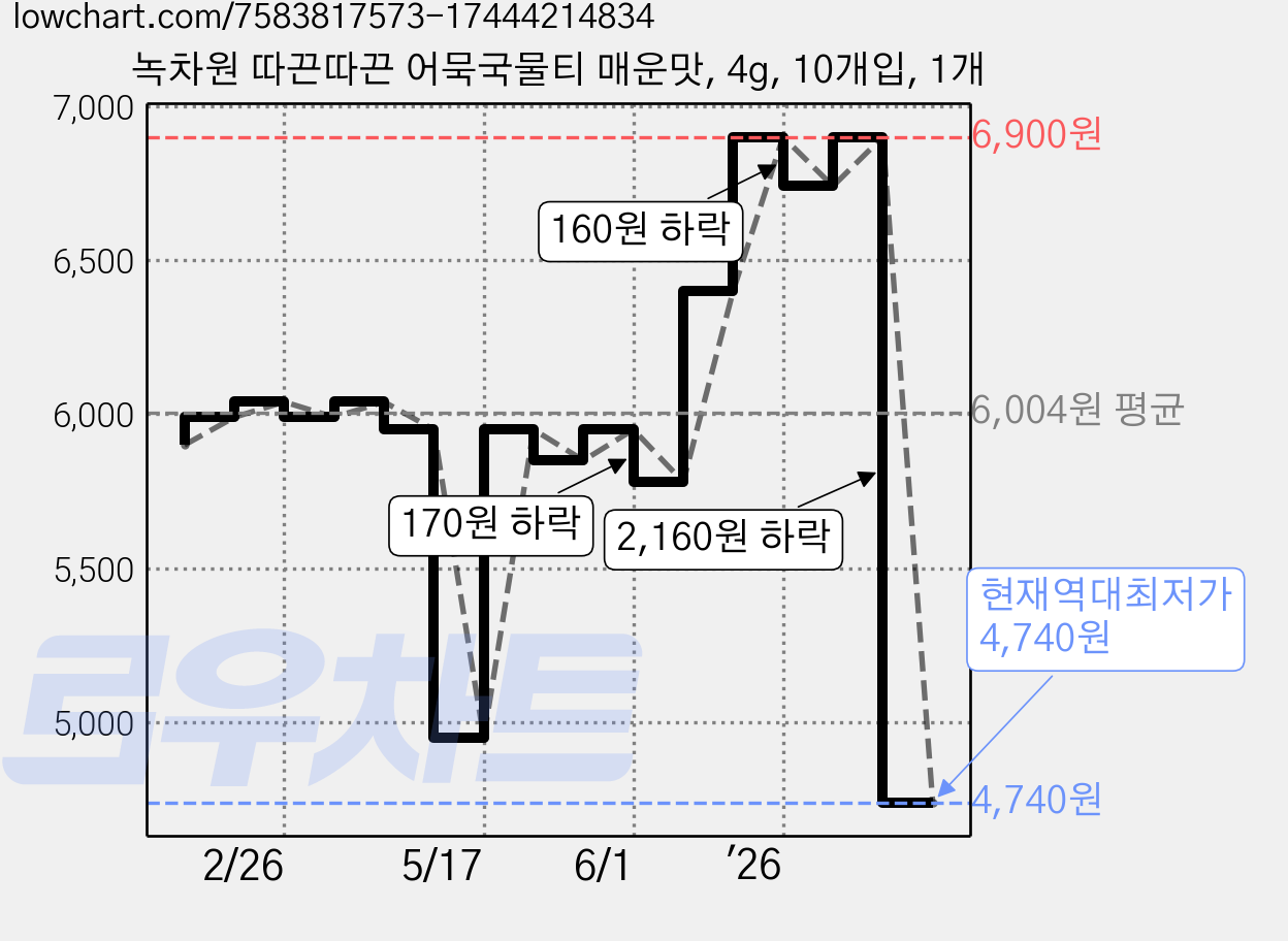 녹차원 따끈따끈 어묵국물티 매운맛, 4g, 10개입, 1개 가격 변동 차트, 현재가 4,740원, 역대최저가