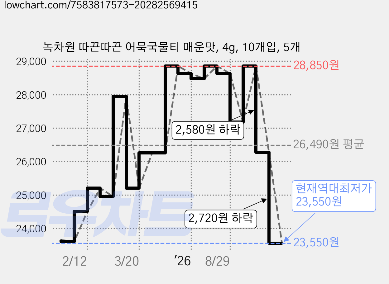 녹차원 따끈따끈 어묵국물티 매운맛, 4g, 10개입, 5개 가격 변동 차트, 현재가 23,550원, 역대최저가