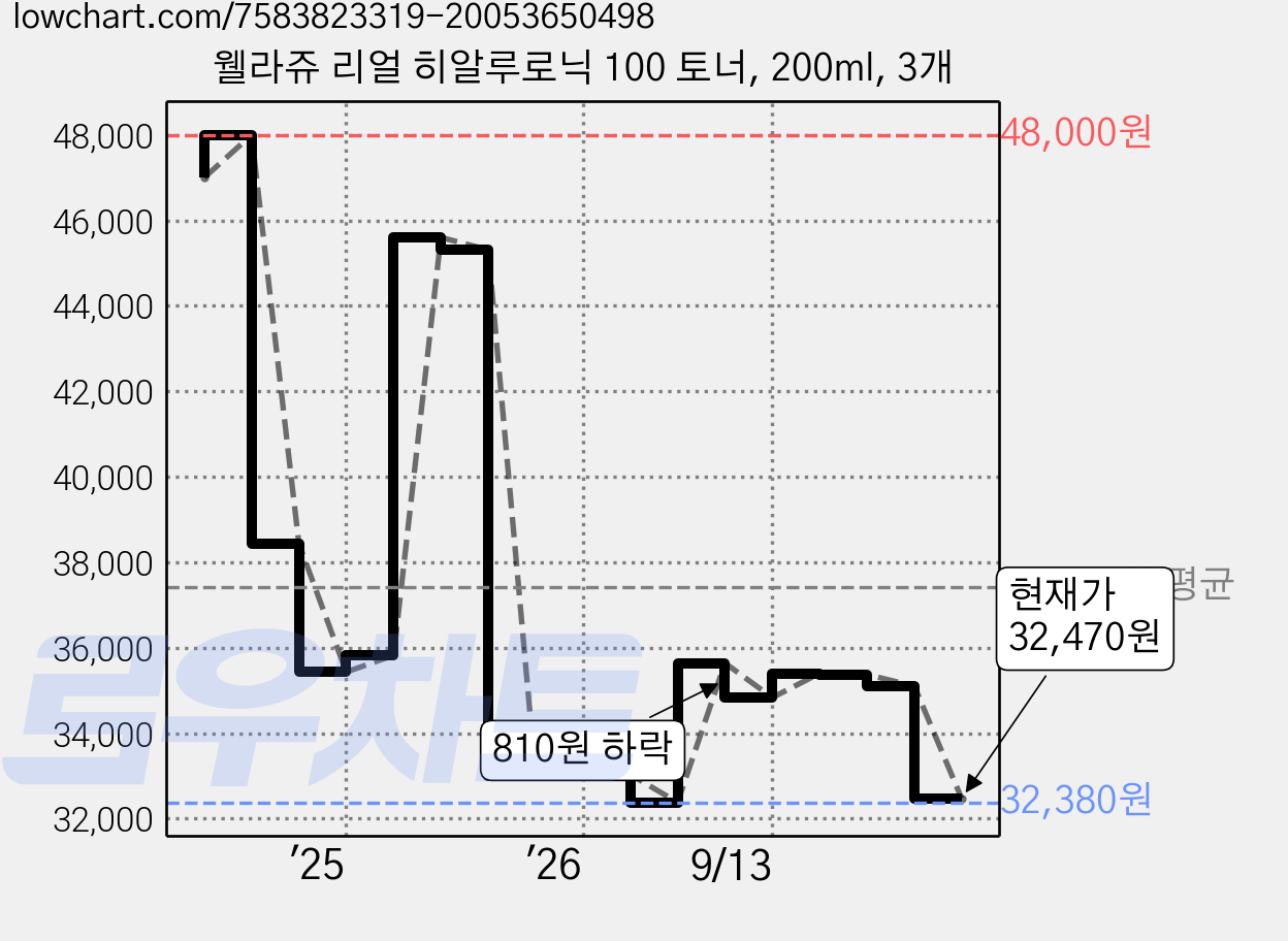 웰라쥬 리얼 히알루로닉 100 토너, 200ml, 3개 가격 변동 차트, 현재가 32,470원, 관측 최저가 32,380원