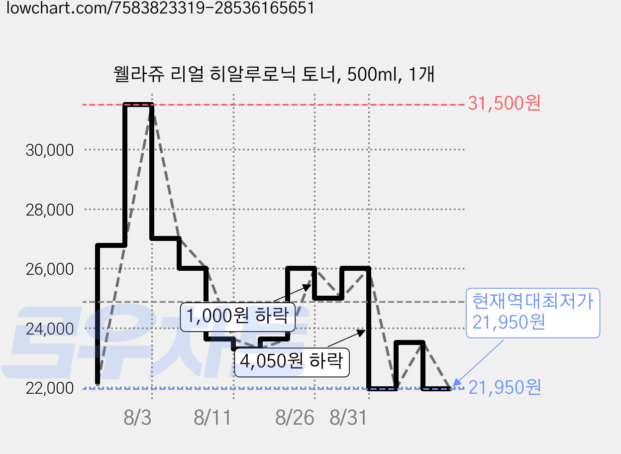 웰라쥬 리얼 히알루로닉 토너, 500ml, 1개 가격 변동 차트, 현재가 21,950원, 역대최저가