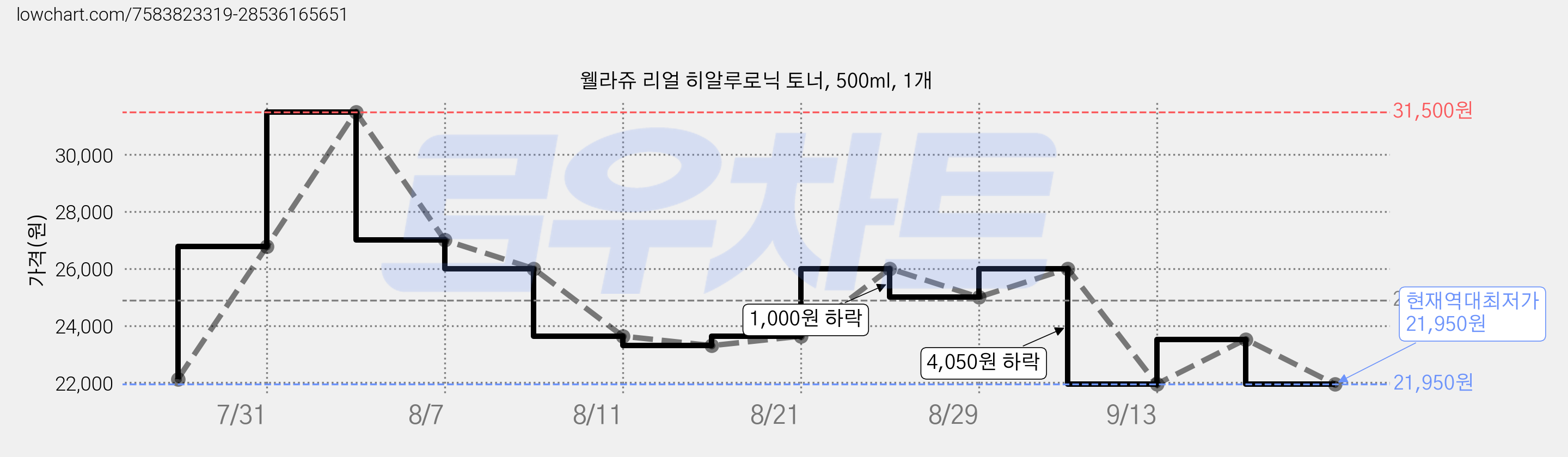 웰라쥬 리얼 히알루로닉 토너, 500ml, 1개 가격 변동 차트, 현재가 21,950원, 역대최저가