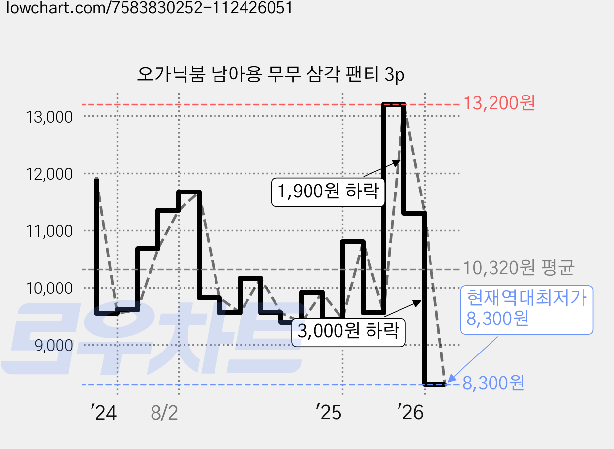 오가닉붐 남아용 무무 삼각 팬티 3p 가격 변동 차트, 현재가 8,300원, 역대최저가