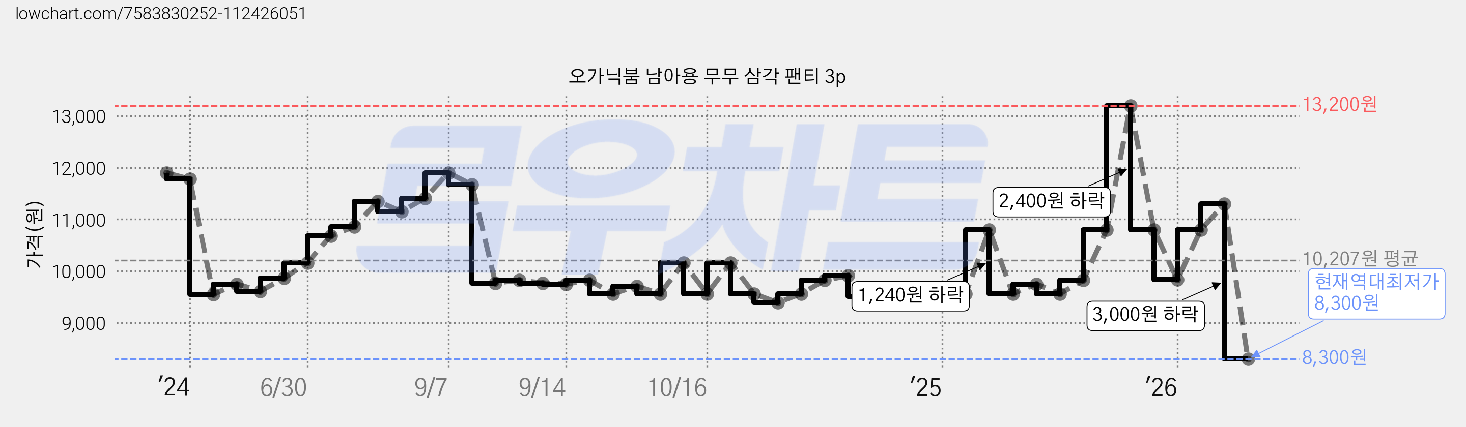 오가닉붐 남아용 무무 삼각 팬티 3p 가격 변동 차트, 현재가 8,300원, 역대최저가