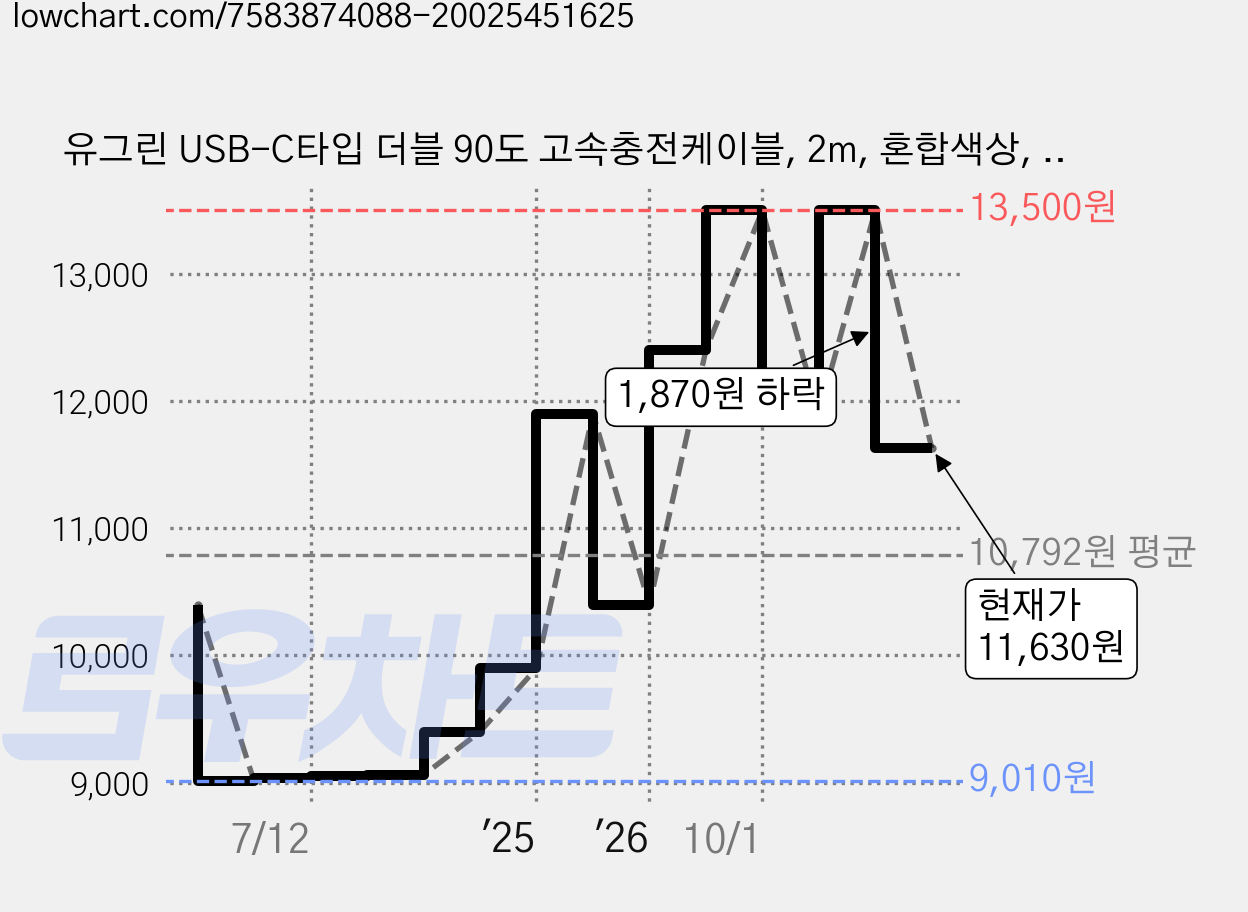 유그린 USB-C타입 더블 90도 고속충전케이블, 2m, 혼합색상, 1개 가격 변동 차트, 현재가 11,630원, 관측 최저가 9,010원