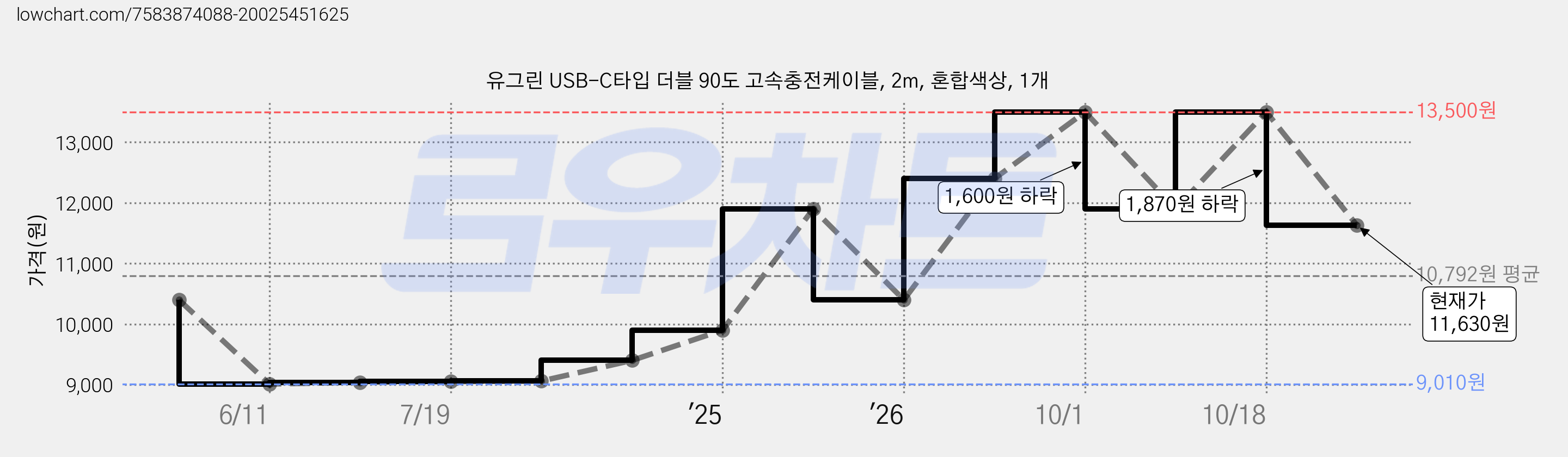 유그린 USB-C타입 더블 90도 고속충전케이블, 2m, 혼합색상, 1개 가격 변동 차트, 현재가 11,630원, 관측 최저가 9,010원