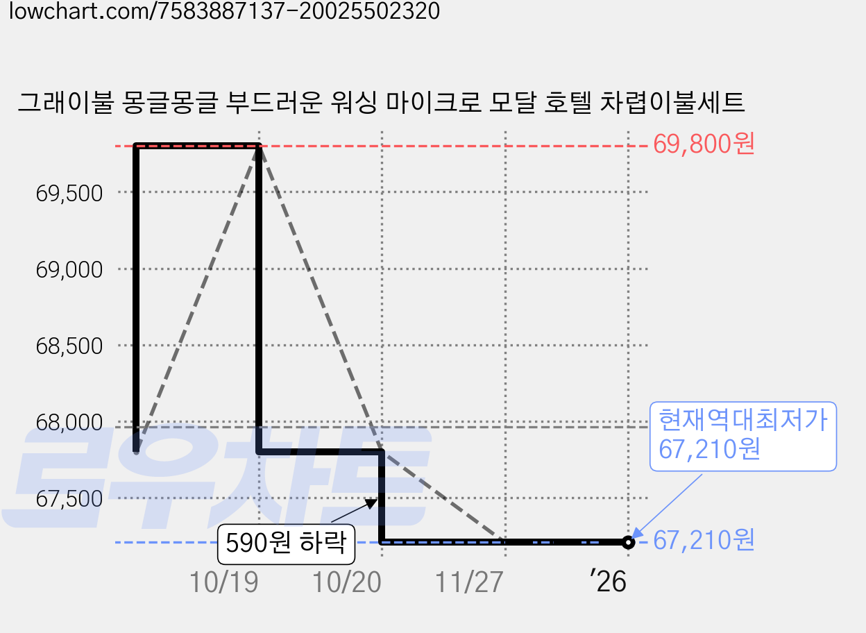 그래이불 몽글몽글 부드러운 워싱 마이크로 모달 호텔 차렵이불세트 가격 변동 차트, 현재가 67,210원, 역대최저가