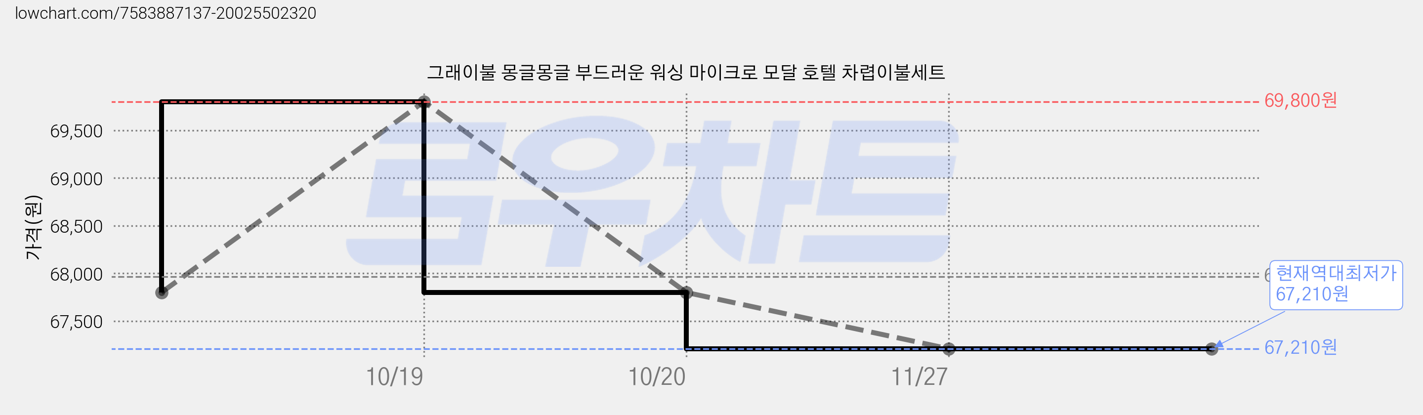 그래이불 몽글몽글 부드러운 워싱 마이크로 모달 호텔 차렵이불세트 가격 변동 차트, 현재가 67,210원, 역대최저가